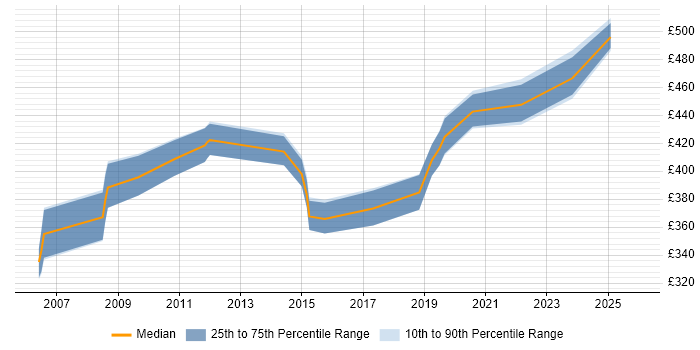 Contractor daily rate distribution trend for Procurement Specialist job vacancies in Surrey