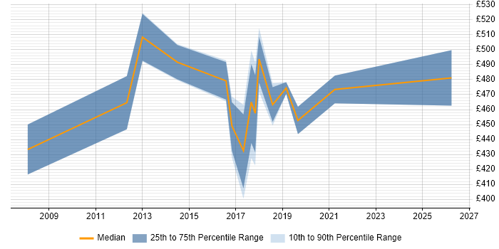 Contractor daily rate distribution trend for Product Business Analyst job vacancies in Surrey