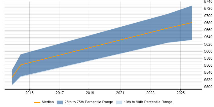 Contractor daily rate distribution trend for Product Lead job vacancies in Surrey