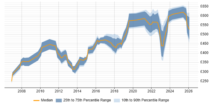 Contractor daily rate distribution trend for jobs in Surrey citing Product Management