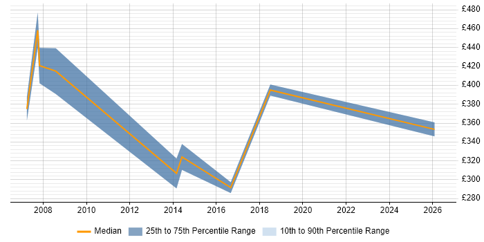 Contractor daily rate distribution trend for jobs in Surrey citing Product Marketing