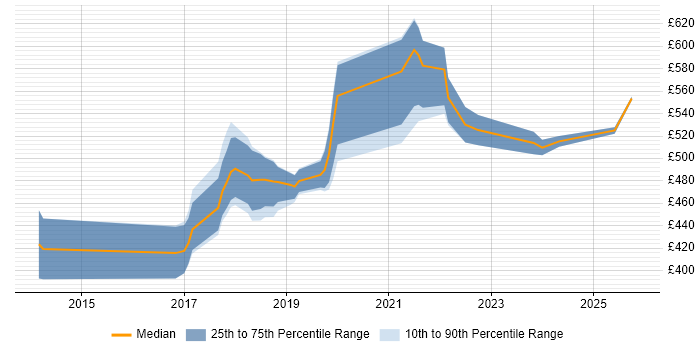 Contractor daily rate distribution trend for Product Owner job vacancies in Surrey