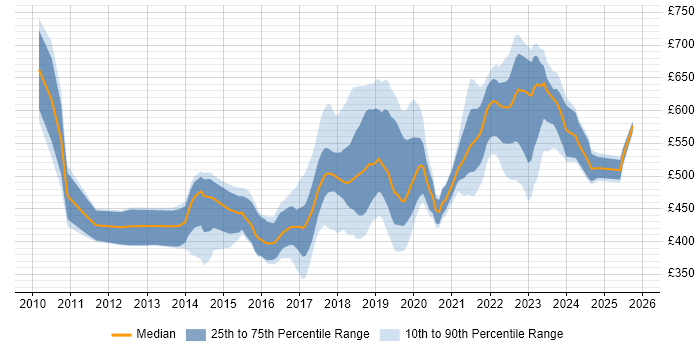 Contractor daily rate distribution trend for jobs in Surrey citing Product Ownership