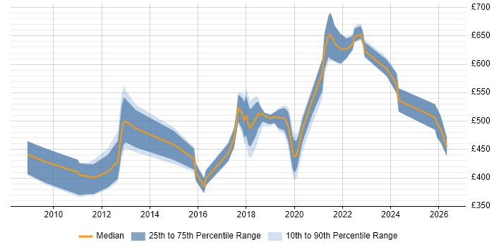 Contractor daily rate distribution trend for jobs in Surrey citing Product Roadmap