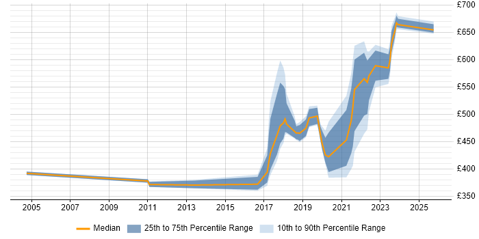 Contractor daily rate distribution trend for jobs in Surrey citing Product Strategy