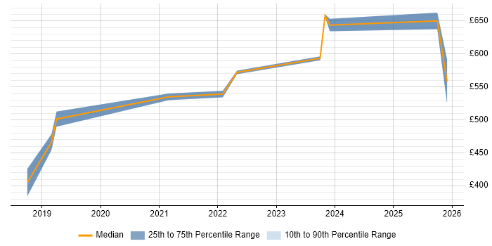 Contractor daily rate distribution trend for jobs in Surrey citing Product Vision