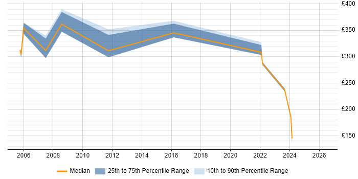 Contractor daily rate distribution trend for Programme Coordinator job vacancies in Surrey