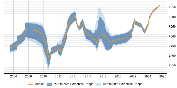 Contractor daily rate distribution trend for jobs in Surrey citing Programme Delivery