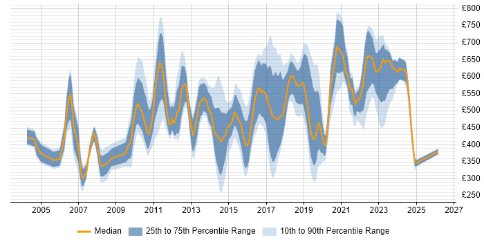 Contractor daily rate distribution trend for jobs in Surrey citing Programme Management