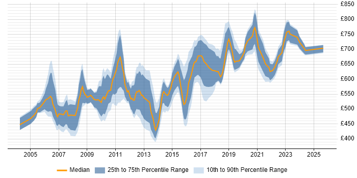 Contractor daily rate distribution trend for Programme Manager job vacancies in Surrey