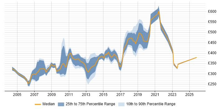 Contractor daily rate distribution trend for Project Analyst job vacancies in Surrey