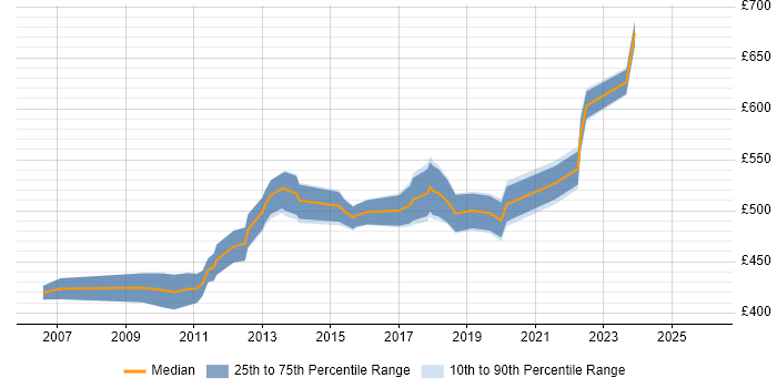 Contractor daily rate distribution trend for Project Change Manager job vacancies in Surrey
