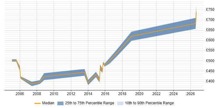 Contractor daily rate distribution trend for Project Consultant job vacancies in Surrey