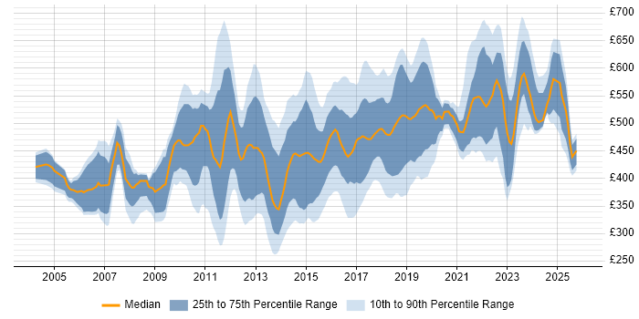 Contractor daily rate distribution trend for jobs in Surrey citing Project Delivery