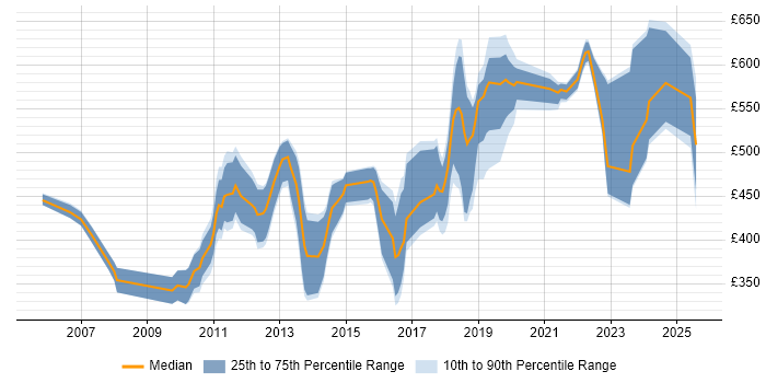 Contractor daily rate distribution trend for jobs in Surrey citing Project Governance