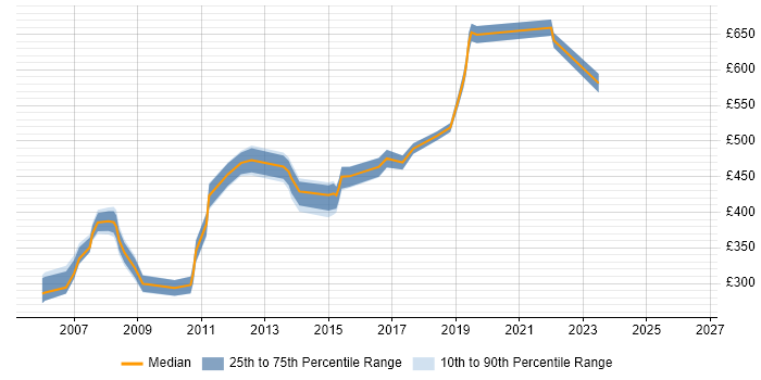 Contractor daily rate distribution trend for Project Leader job vacancies in Surrey