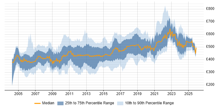 Contractor daily rate distribution trend for Project Manager job vacancies in Surrey