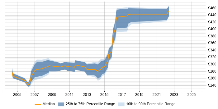 Contractor daily rate distribution trend for Project Planner job vacancies in Surrey