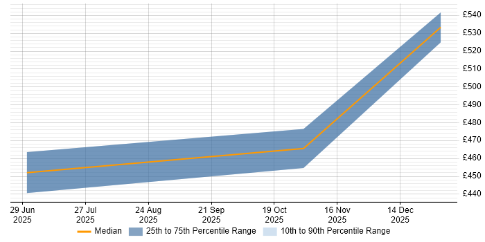 Contractor daily rate distribution trend for jobs in Surrey citing Prompt Engineering