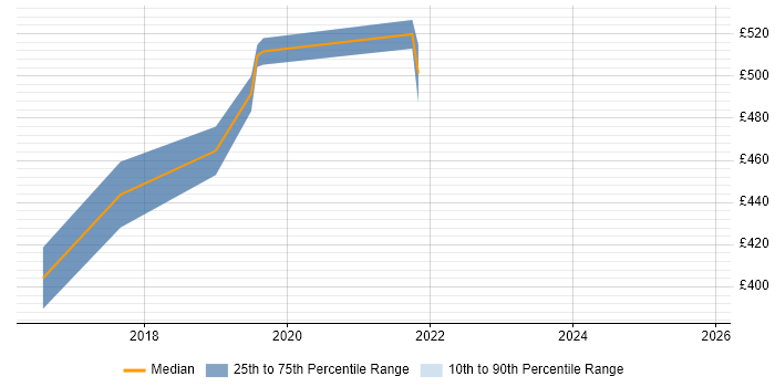 Contractor daily rate distribution trend for jobs in Surrey citing Proofpoint