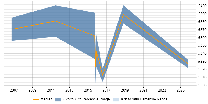 Contractor daily rate distribution trend for jobs in Surrey citing Propensity Modelling