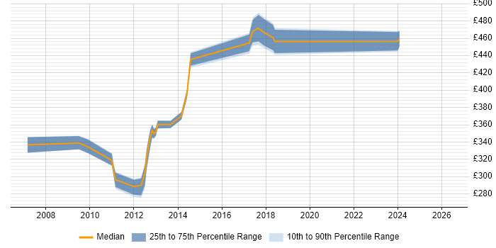 Contractor daily rate distribution trend for jobs in Surrey citing ProxySG