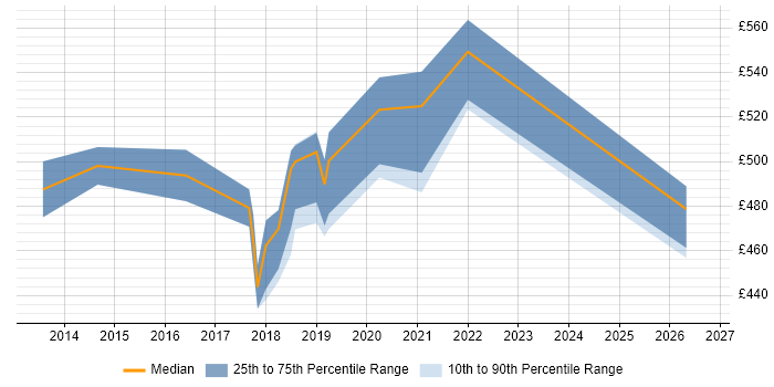 Contractor daily rate distribution trend for jobs in Surrey citing Psychology