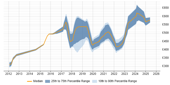 Contractor daily rate distribution trend for jobs in Surrey citing Public Cloud