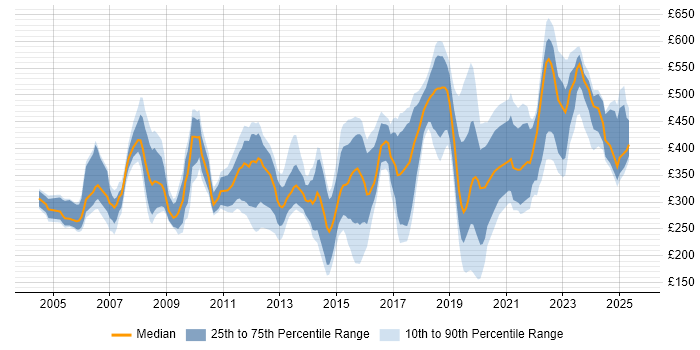 Contractor daily rate distribution trend for jobs in Surrey citing Public Sector