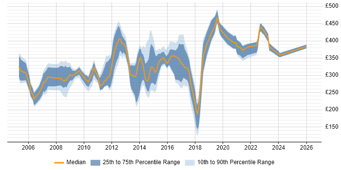 Contractor daily rate distribution trend for jobs in Surrey citing Publishing