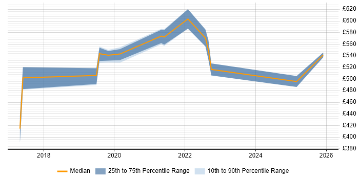 Contractor daily rate distribution trend for jobs in Surrey citing PySpark