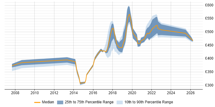 Contractor daily rate distribution trend for Python Developer job vacancies in Surrey