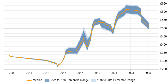 Contractor daily rate distribution trend for Python Engineer job vacancies in Surrey