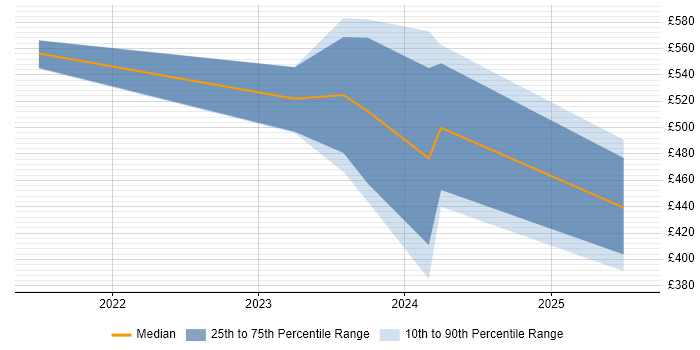Contractor daily rate distribution trend for jobs in Surrey citing PyTorch