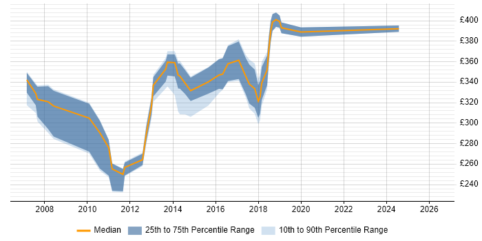 Contractor daily rate distribution trend for QA Analyst job vacancies in Surrey