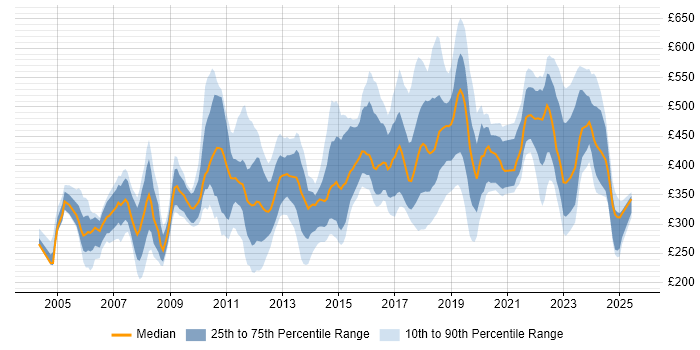 Contractor daily rate distribution trend for jobs in Surrey citing QA