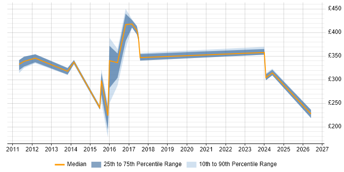 Contractor daily rate distribution trend for jobs in Surrey citing QMS