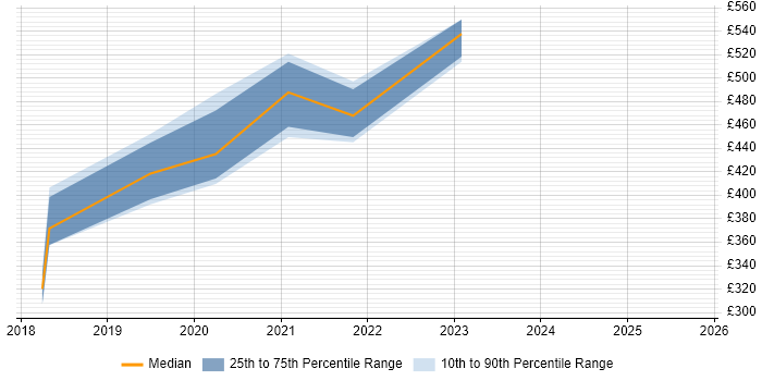 Contractor daily rate distribution trend for jobs in Surrey citing Qualitative Research