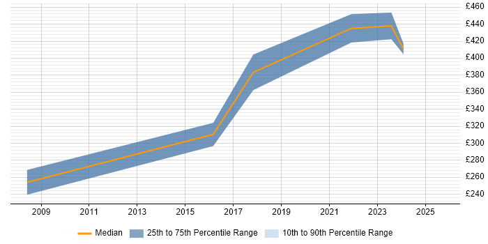 Contractor daily rate distribution trend for Quality Engineer job vacancies in Surrey Contractor daily rate distribution trend for Quality Engineer job vacancies in Surrey