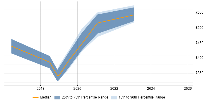 Contractor daily rate distribution trend for jobs in Surrey citing Quantitative Research