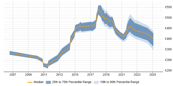 Contractor daily rate distribution trend for jobs in Surrey citing R