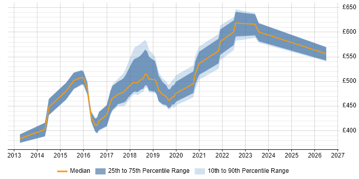 Contractor daily rate distribution trend for jobs in Surrey citing RabbitMQ