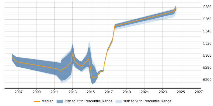Contractor daily rate distribution trend for jobs in Surrey citing Radio Access Network
