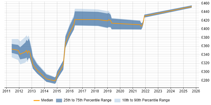 Contractor daily rate distribution trend for jobs in Surrey citing Razor View Engine