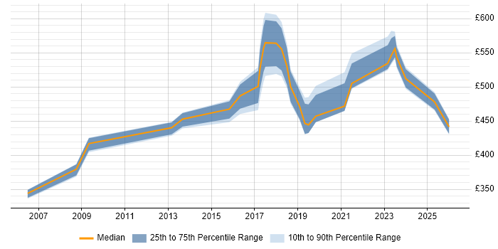 Contractor daily rate distribution trend for jobs in Surrey citing RBAC