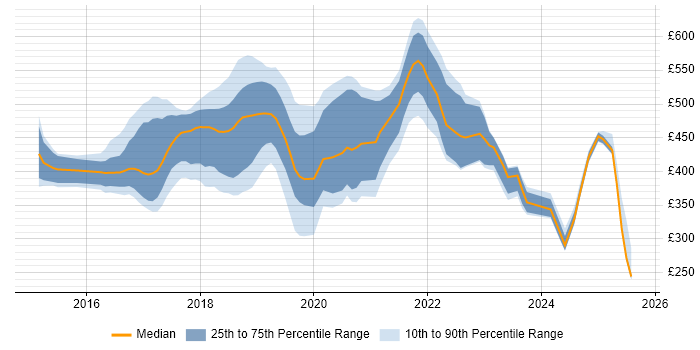 Contractor daily rate distribution trend for jobs in Surrey citing React Contractor daily rate distribution trend for jobs in Surrey citing React