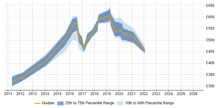 Contractor daily rate distribution trend for jobs in Surrey citing Record to Report