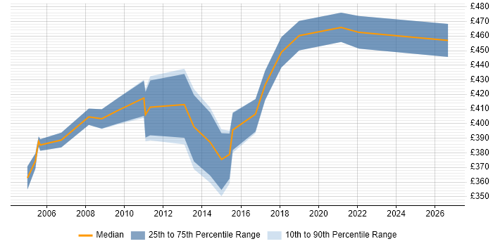 Contractor daily rate distribution trend for jobs in Surrey citing Records Management