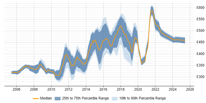 Contractor daily rate distribution trend for jobs in Surrey citing Red Hat Enterprise Linux
