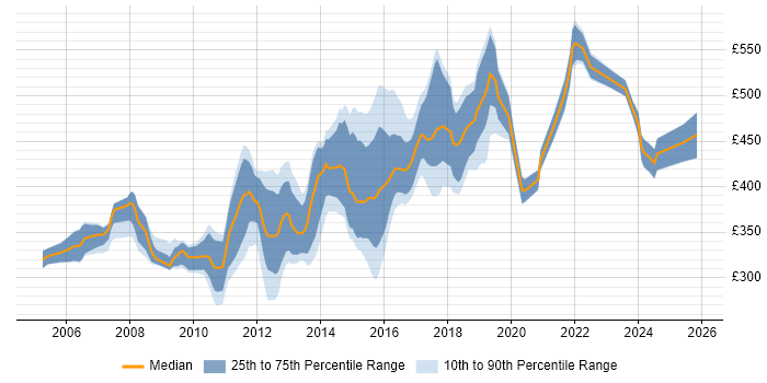 Contractor daily rate distribution trend for jobs in Surrey citing Red Hat